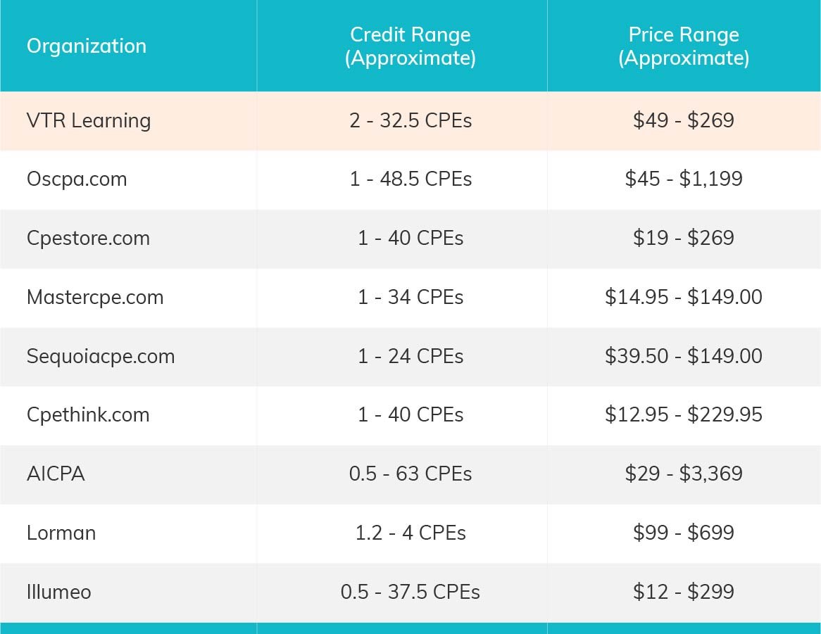 Cost breakdown from CPA CPE Credits 