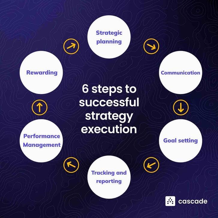A graph showing the different steps of successful corporate strategy execution